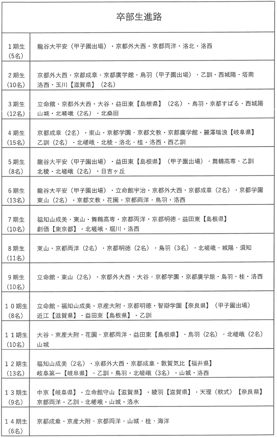 卒部生進路